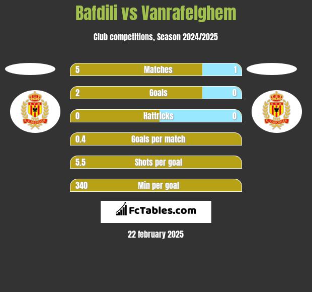 Bafdili vs Vanrafelghem h2h player stats