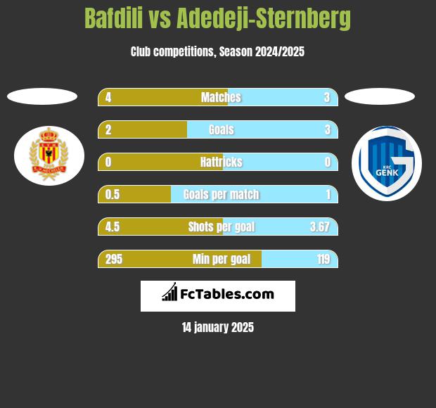 Bafdili vs Adedeji-Sternberg h2h player stats