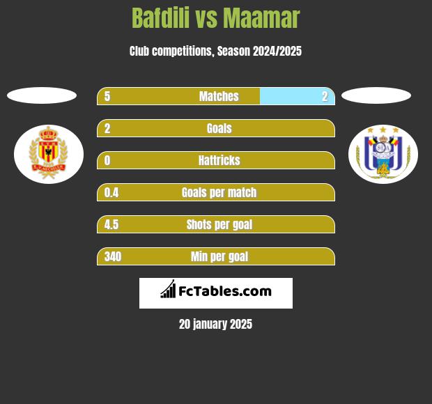 Bafdili vs Maamar h2h player stats