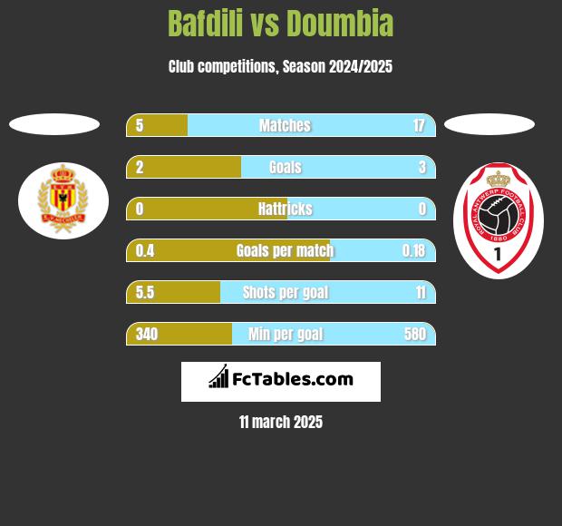 Bafdili vs Doumbia h2h player stats