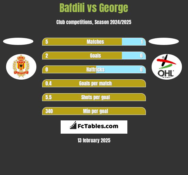 Bafdili vs George h2h player stats