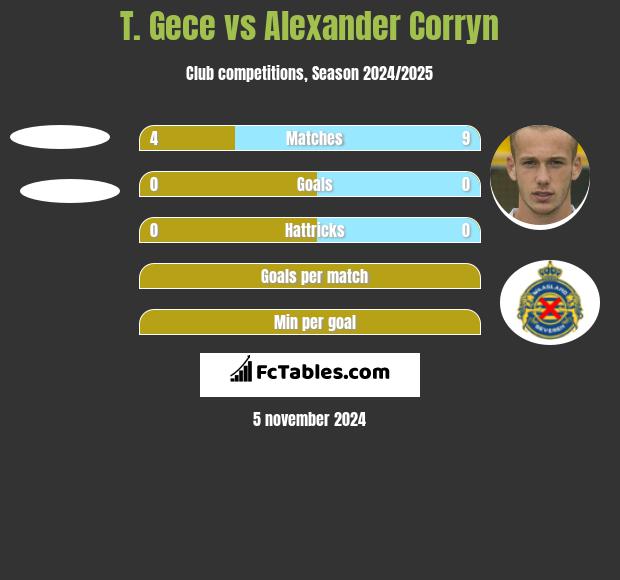 T. Gece vs Alexander Corryn h2h player stats