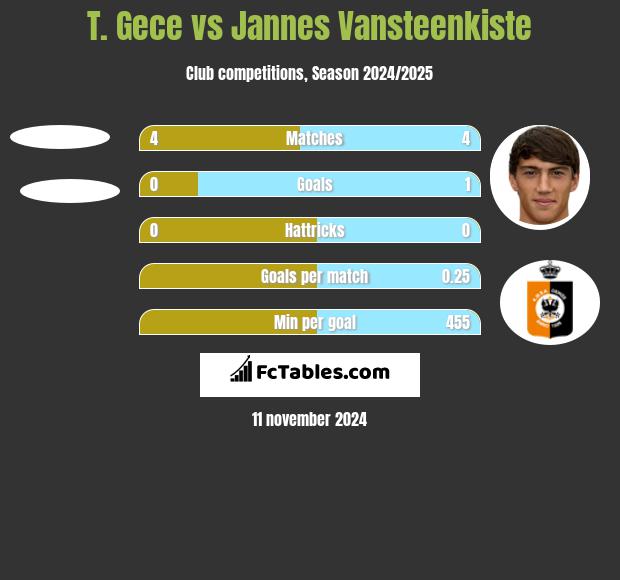 T. Gece vs Jannes Vansteenkiste h2h player stats