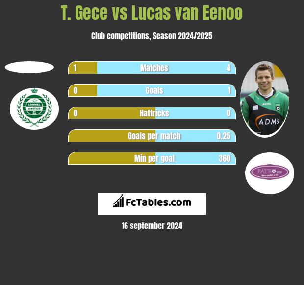 T. Gece vs Lucas van Eenoo h2h player stats