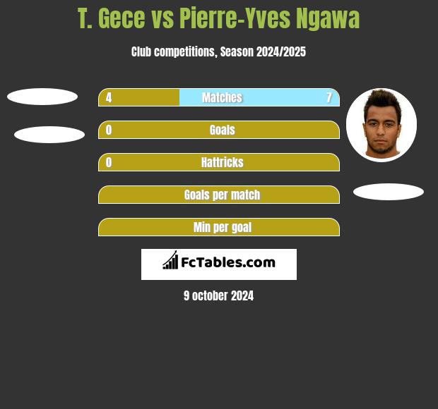 T. Gece vs Pierre-Yves Ngawa h2h player stats