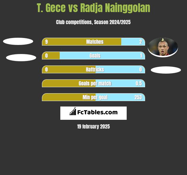 T. Gece vs Radja Nainggolan h2h player stats