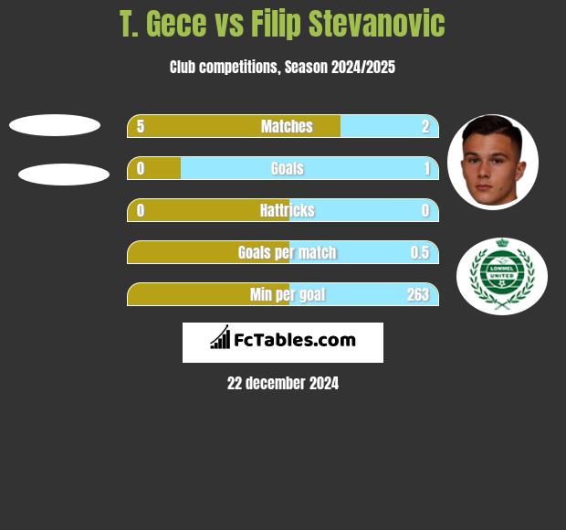 T. Gece vs Filip Stevanovic h2h player stats