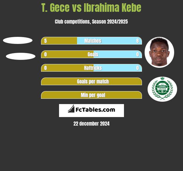 T. Gece vs Ibrahima Kebe h2h player stats