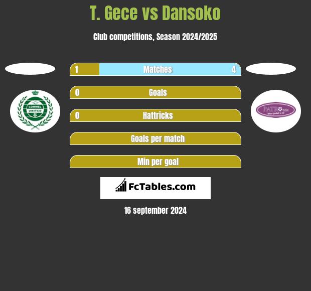 T. Gece vs Dansoko h2h player stats