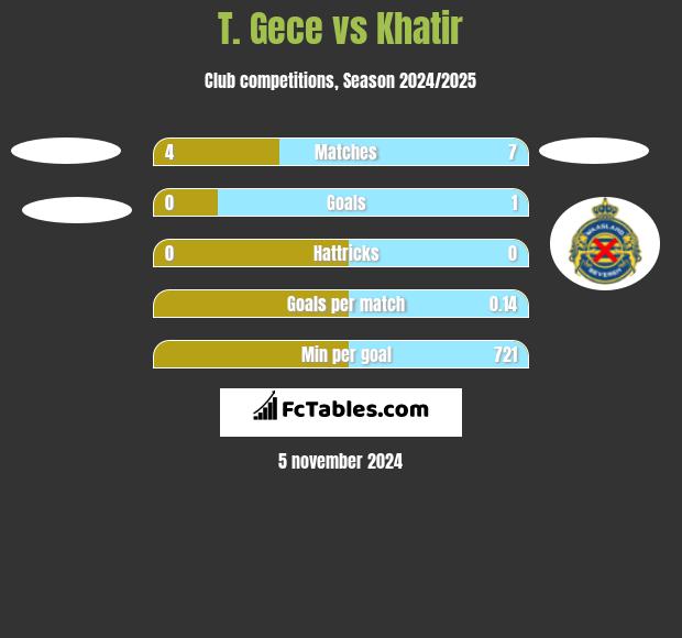 T. Gece vs Khatir h2h player stats