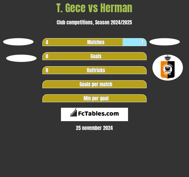 T. Gece vs Herman h2h player stats