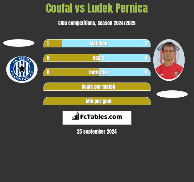 Coufal vs Ludek Pernica h2h player stats