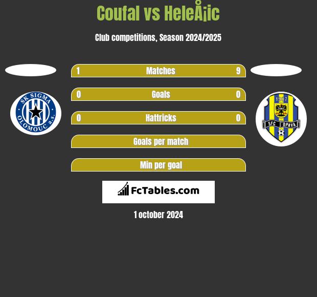 Coufal vs HeleÅ¡ic h2h player stats