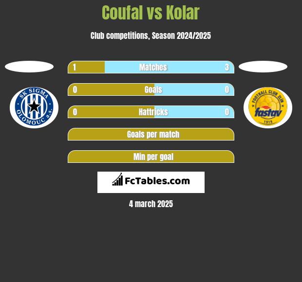 Coufal vs Kolar h2h player stats