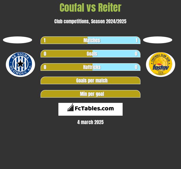 Coufal vs Reiter h2h player stats