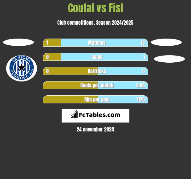 Coufal vs Fisl h2h player stats