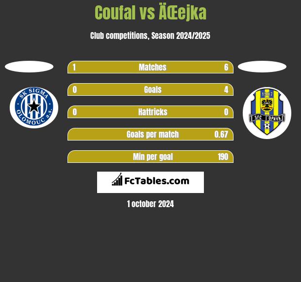 Coufal vs ÄŒejka h2h player stats