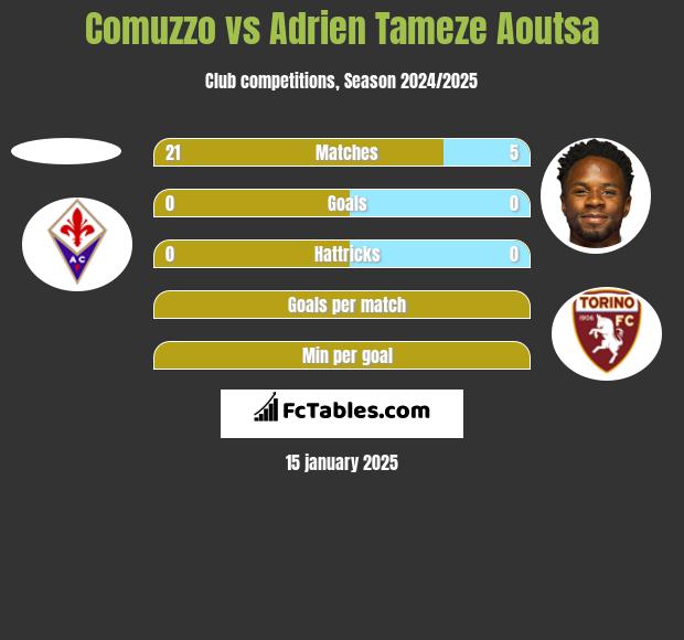 Comuzzo vs Adrien Tameze Aoutsa h2h player stats