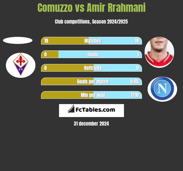 Comuzzo vs Amir Rrahmani h2h player stats