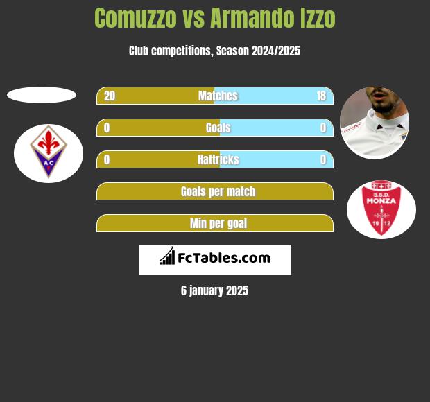 Comuzzo vs Armando Izzo h2h player stats