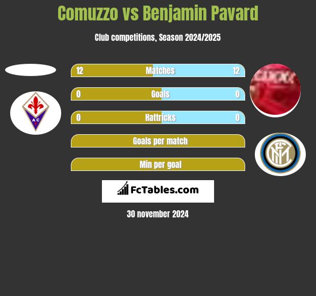 Comuzzo vs Benjamin Pavard h2h player stats