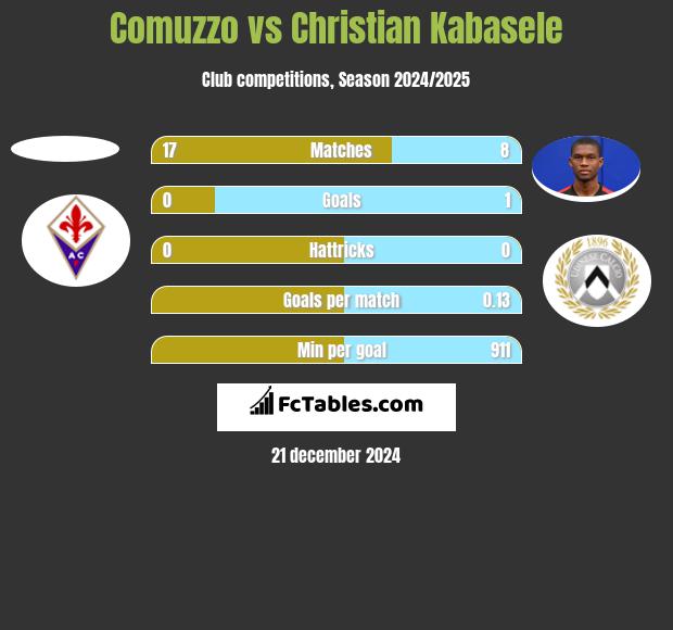 Comuzzo vs Christian Kabasele h2h player stats