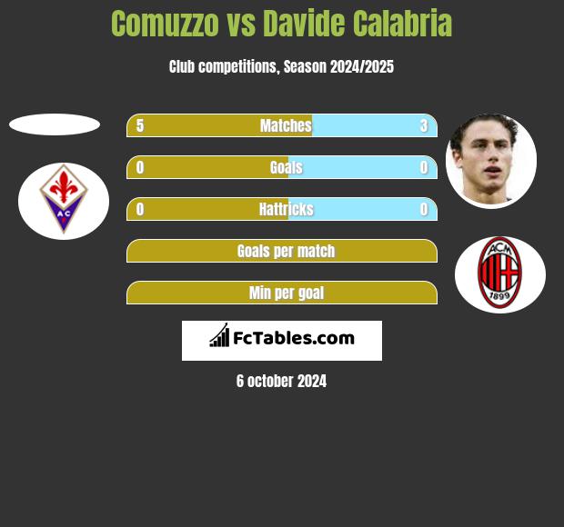 Comuzzo vs Davide Calabria h2h player stats