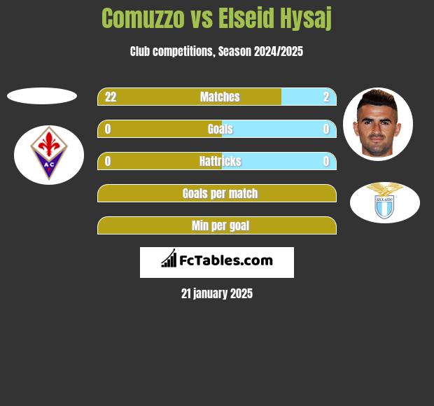 Comuzzo vs Elseid Hysaj h2h player stats