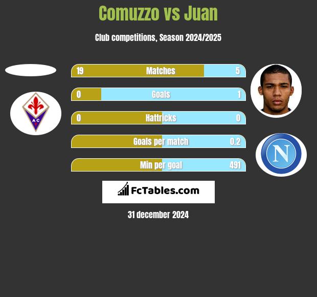 Comuzzo vs Juan h2h player stats