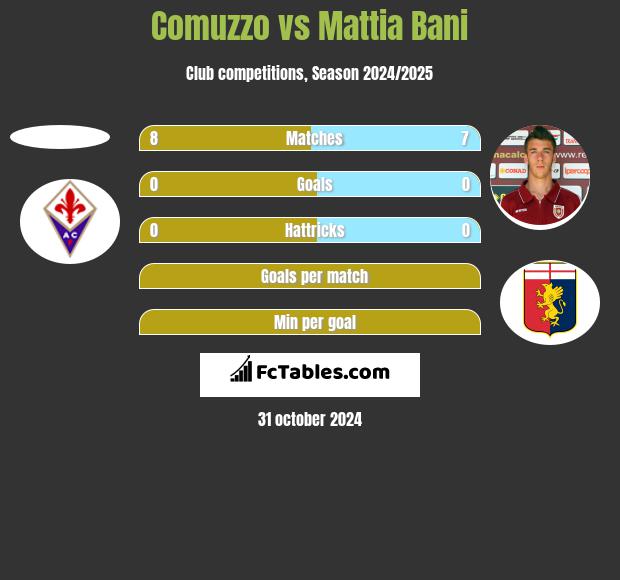 Comuzzo vs Mattia Bani h2h player stats