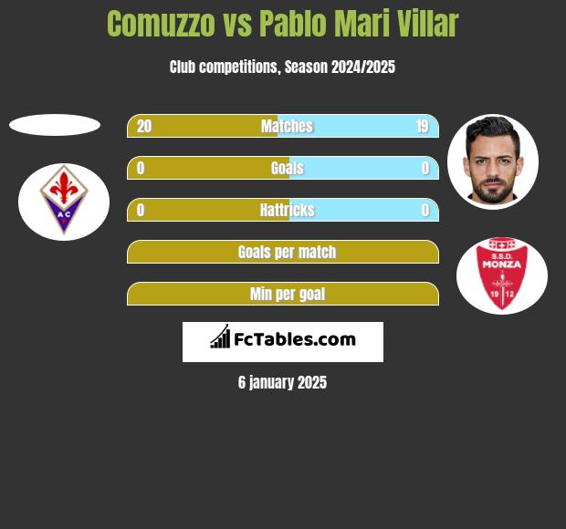 Comuzzo vs Pablo Mari Villar h2h player stats