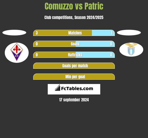 Comuzzo vs Patric h2h player stats