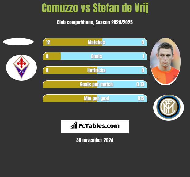 Comuzzo vs Stefan de Vrij h2h player stats