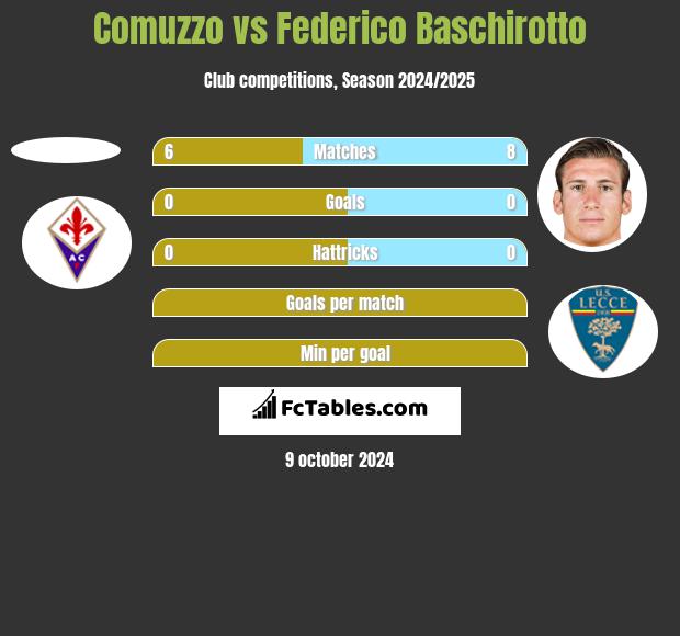 Comuzzo vs Federico Baschirotto h2h player stats