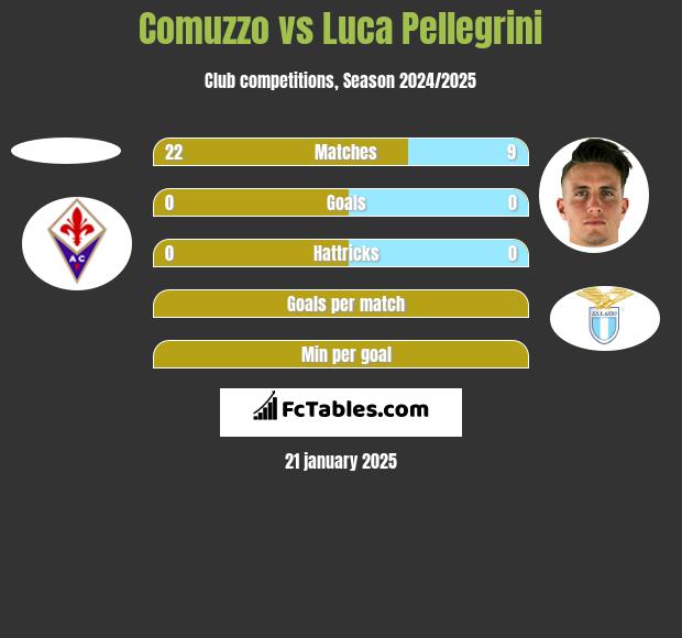 Comuzzo vs Luca Pellegrini h2h player stats