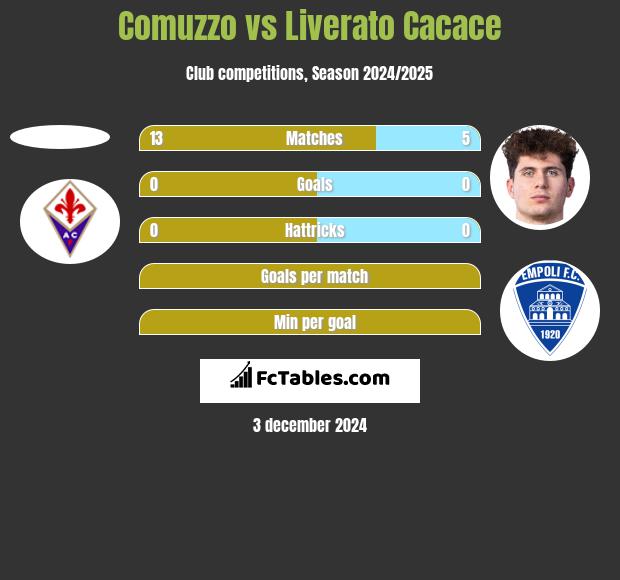 Comuzzo vs Liverato Cacace h2h player stats