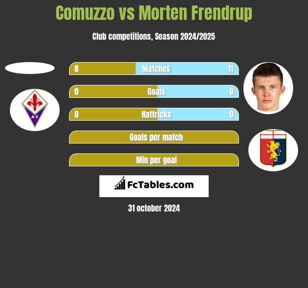 Comuzzo vs Morten Frendrup h2h player stats