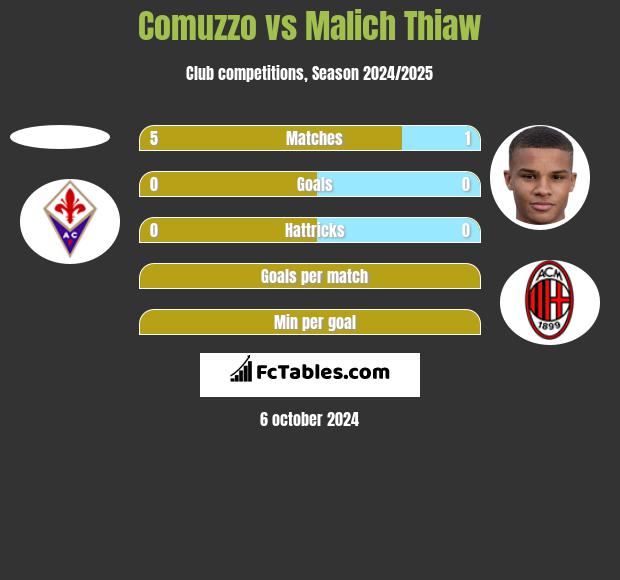 Comuzzo vs Malich Thiaw h2h player stats