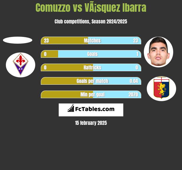 Comuzzo vs VÃ¡squez Ibarra h2h player stats