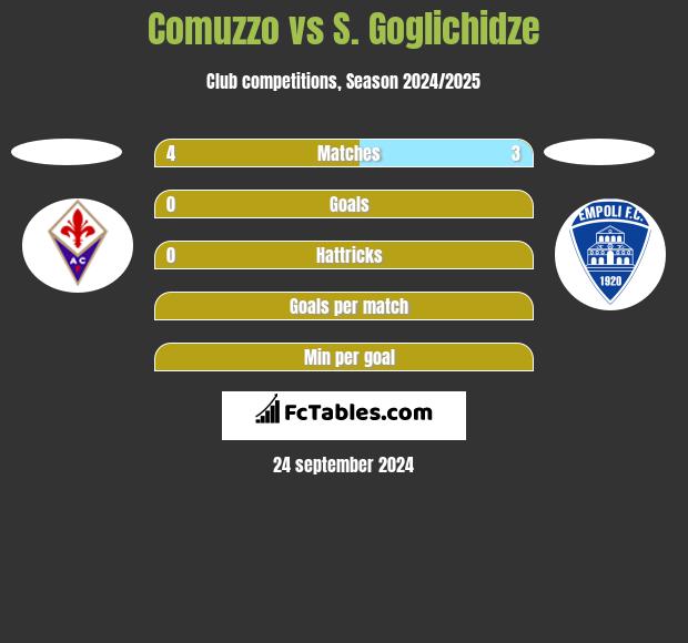 Comuzzo vs S. Goglichidze h2h player stats