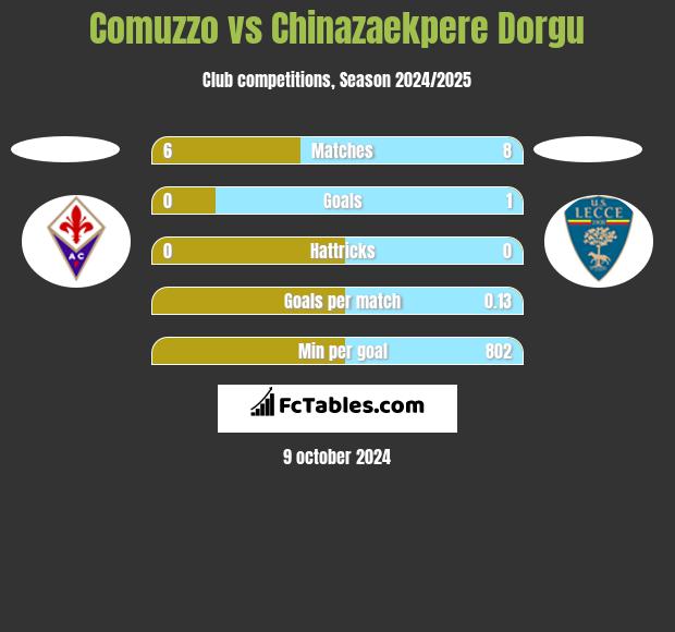 Comuzzo vs Chinazaekpere Dorgu h2h player stats