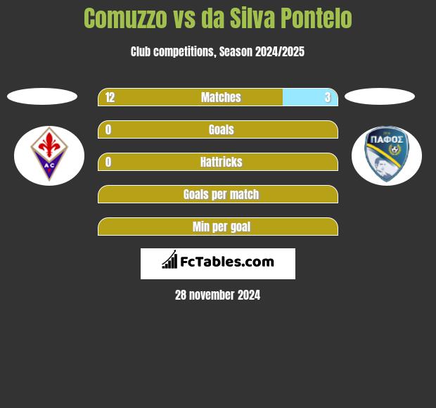 Comuzzo vs da Silva Pontelo h2h player stats