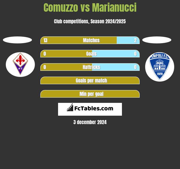 Comuzzo vs Marianucci h2h player stats