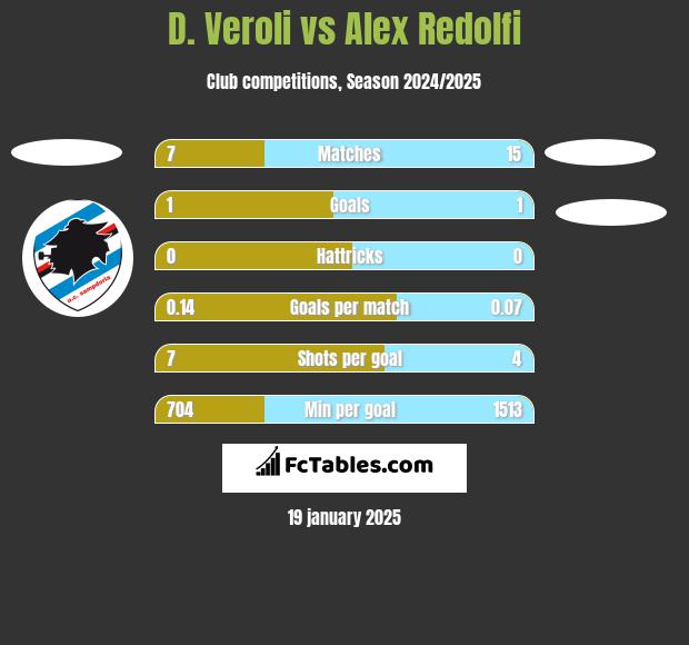 D. Veroli vs Alex Redolfi h2h player stats