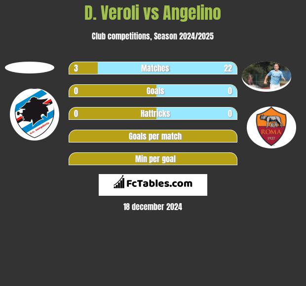 D. Veroli vs Angelino h2h player stats