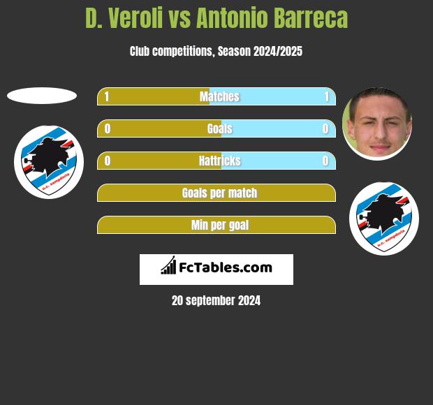 D. Veroli vs Antonio Barreca h2h player stats