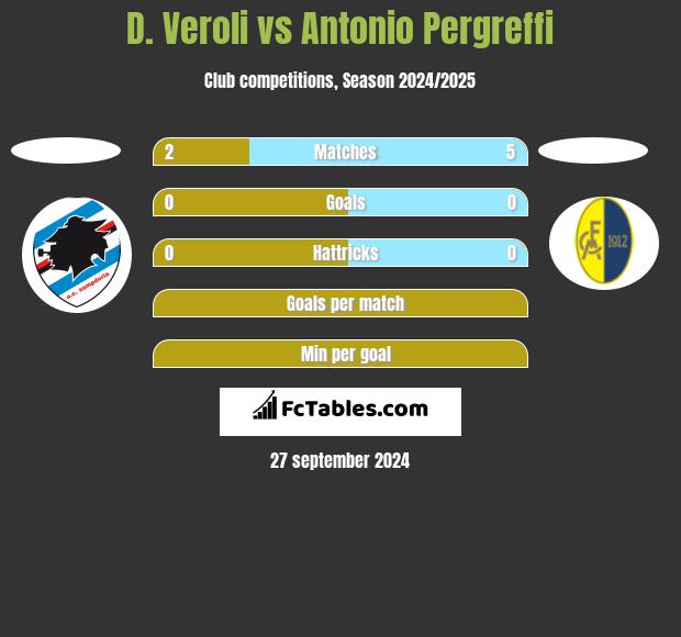 D. Veroli vs Antonio Pergreffi h2h player stats