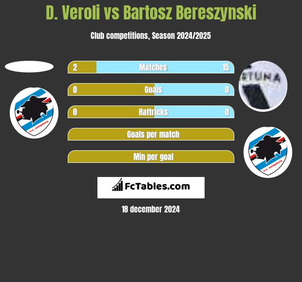 D. Veroli vs Bartosz Bereszyński h2h player stats