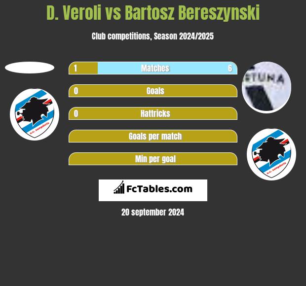 D. Veroli vs Bartosz Bereszynski h2h player stats