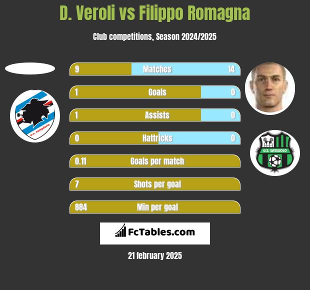 D. Veroli vs Filippo Romagna h2h player stats